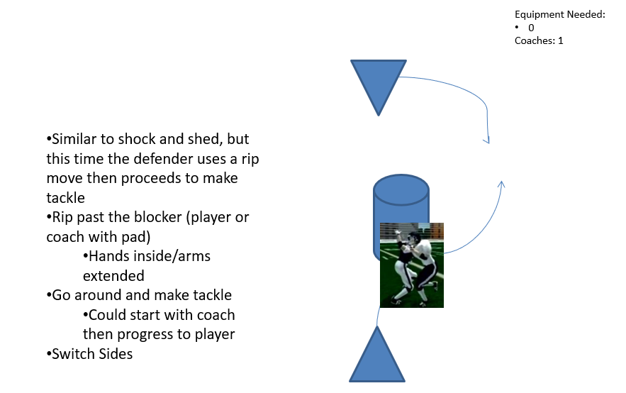 Block Destruction Drill – LB – Guardian Angels Football