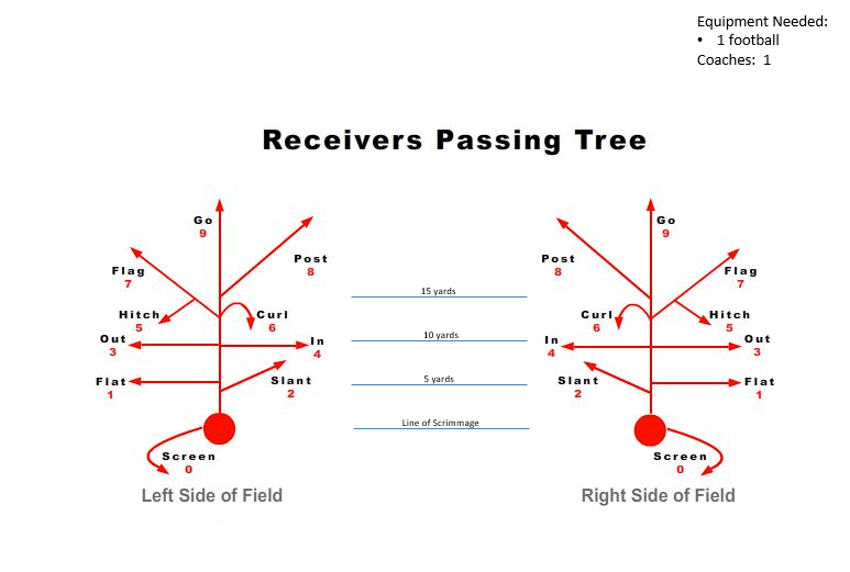 Passing Routes – WR – Guardian Angels Football